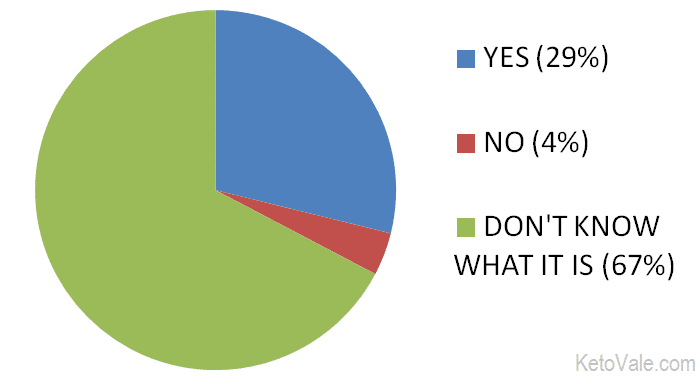 Exogenous ketone survey