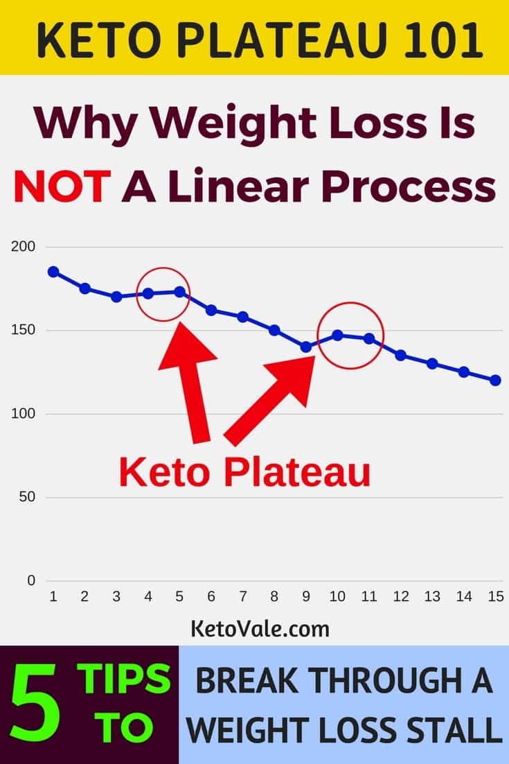 Keto Plateau: Why Weight Loss is NOT a Linear Process ...