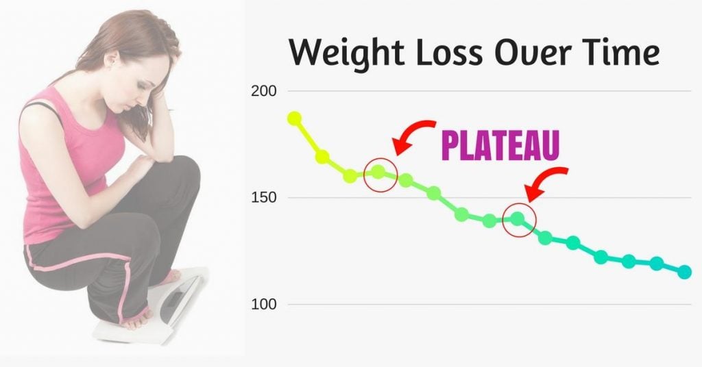 Weight loss plateau on Keto