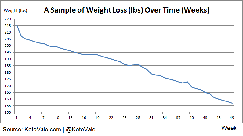 Keto Diet Chart Weight Loss