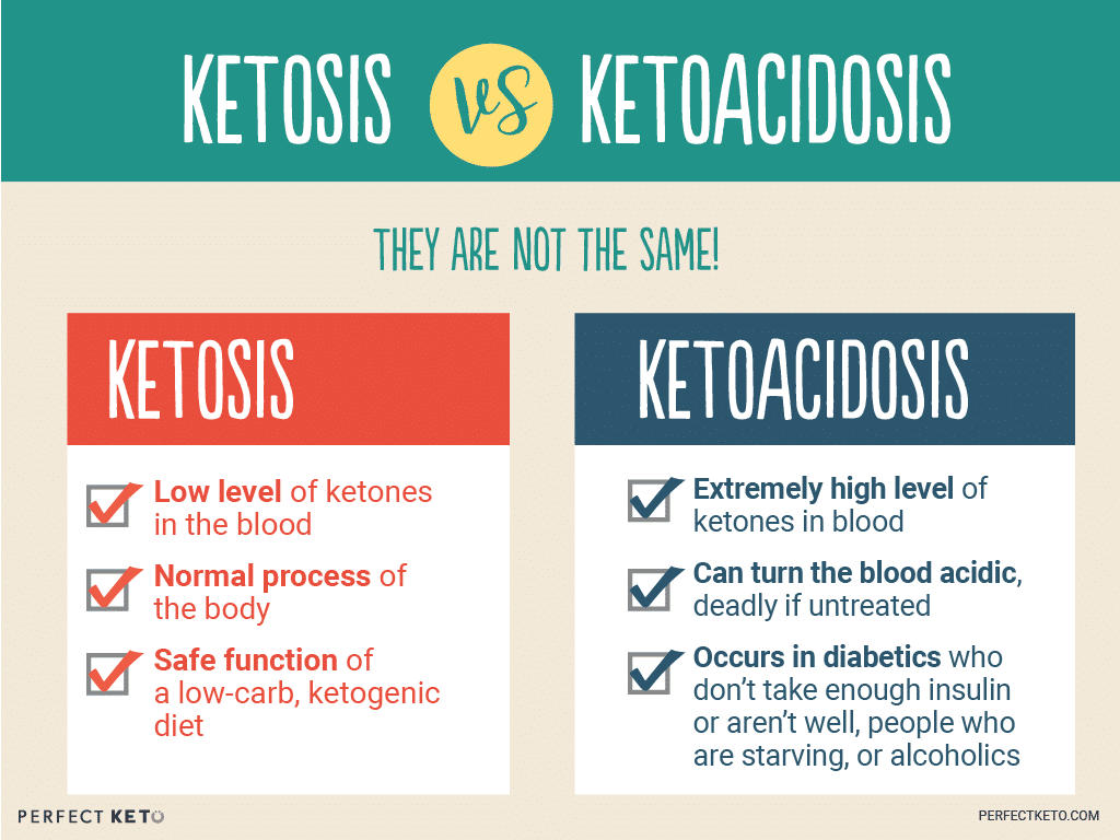 Difference between Ketosis and Ketoacidosis