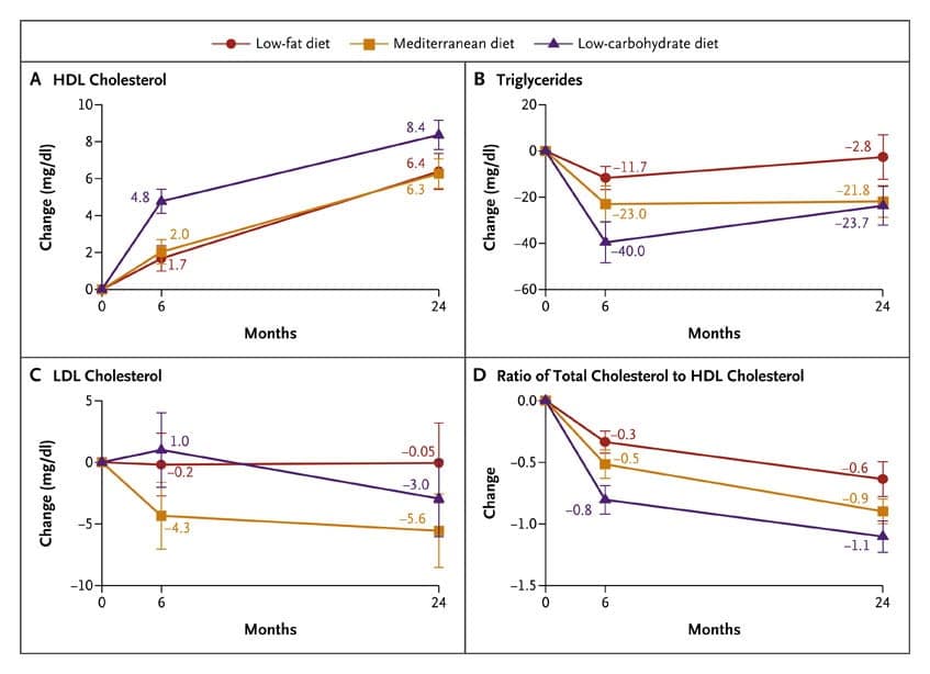 Changes in Cholesterol and Triglyceride Biomarkers