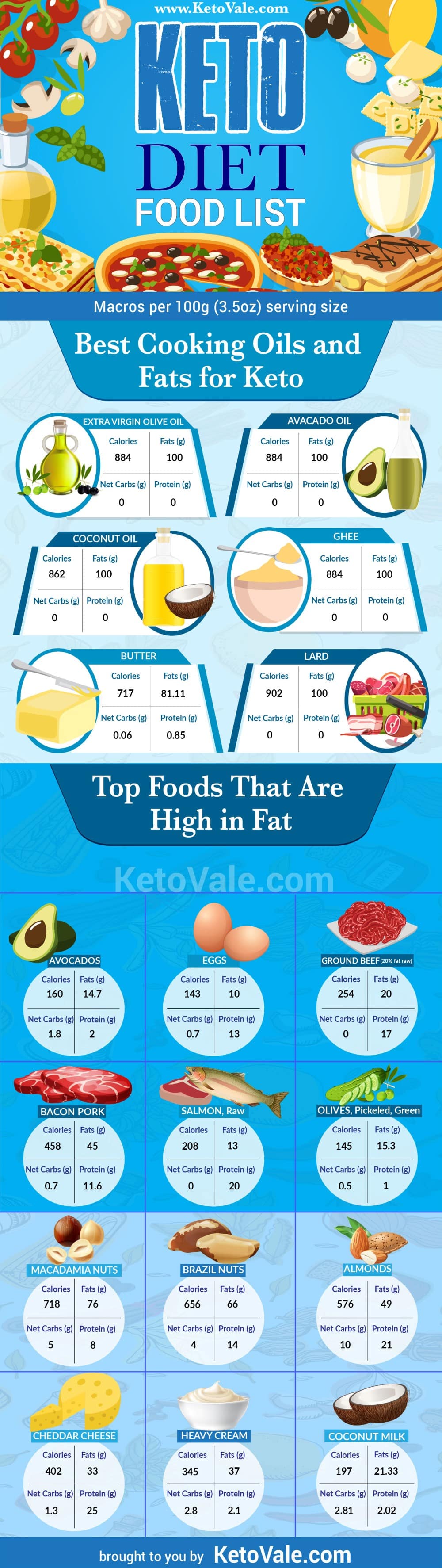 Best Fats and Oil on Keto Diet